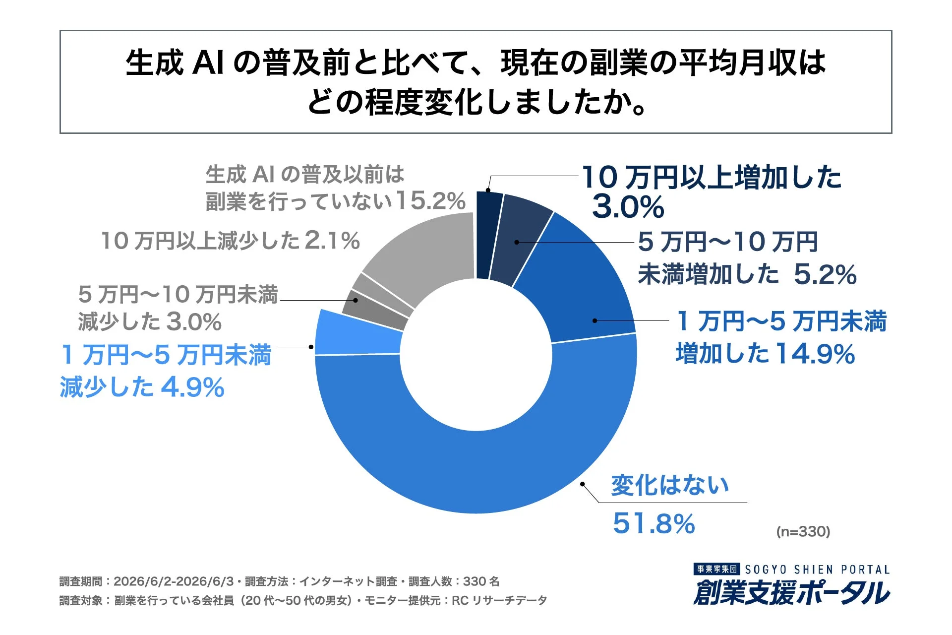 月収の変化