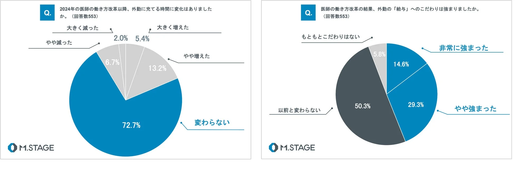 2024年の医師の働き方改革後の外勤時間と給与への意識変化に関する調査結果を示す円グラフ