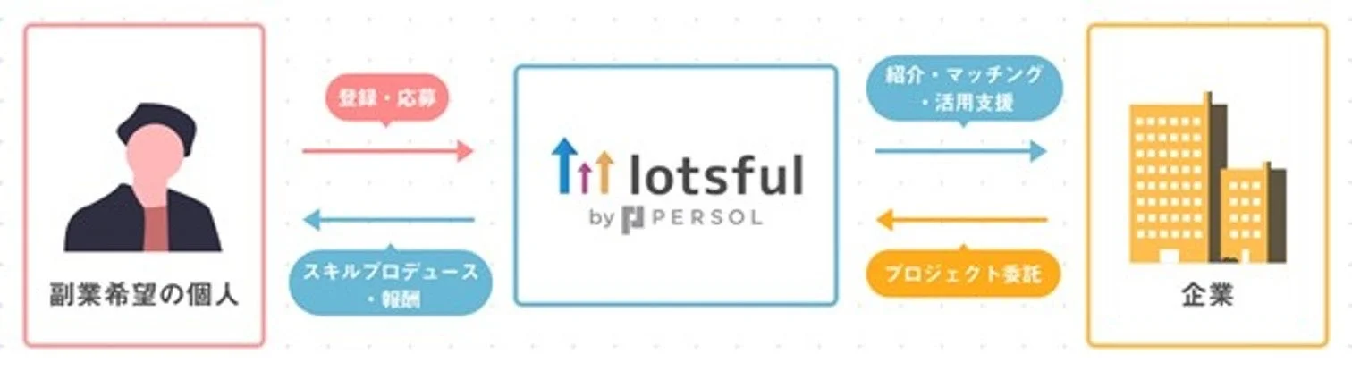 副業希望の個人と企業を繋ぐ「lotsful by PERSOL」のサービスフロー
