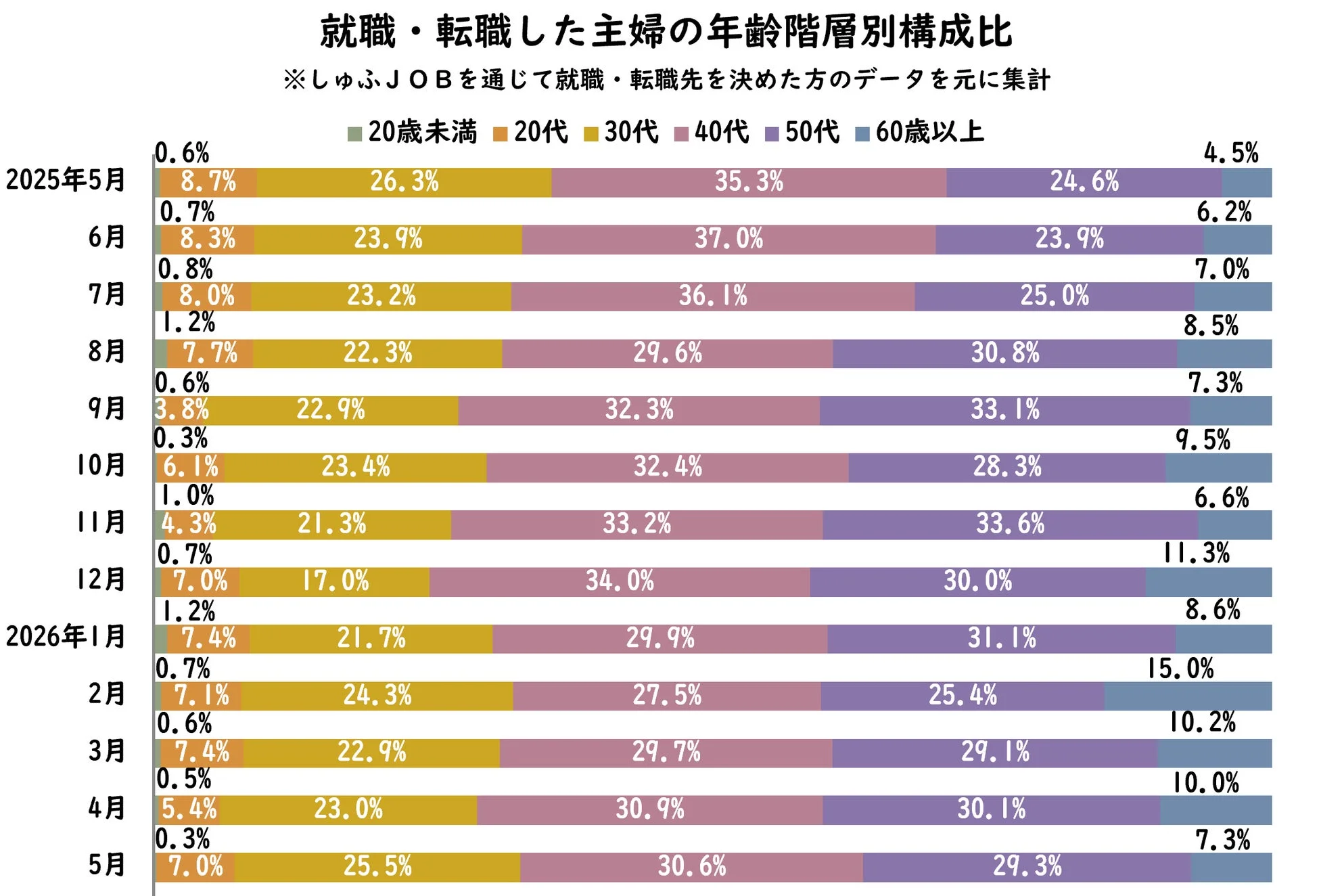 就職・転職した主婦の年齢階層別構成比