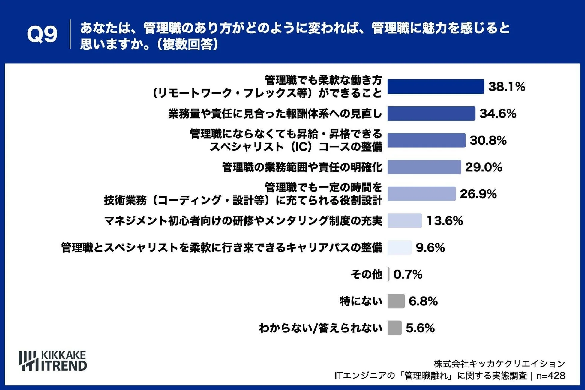 管理職のあり方が変われば魅力を感じる条件の棒グラフ