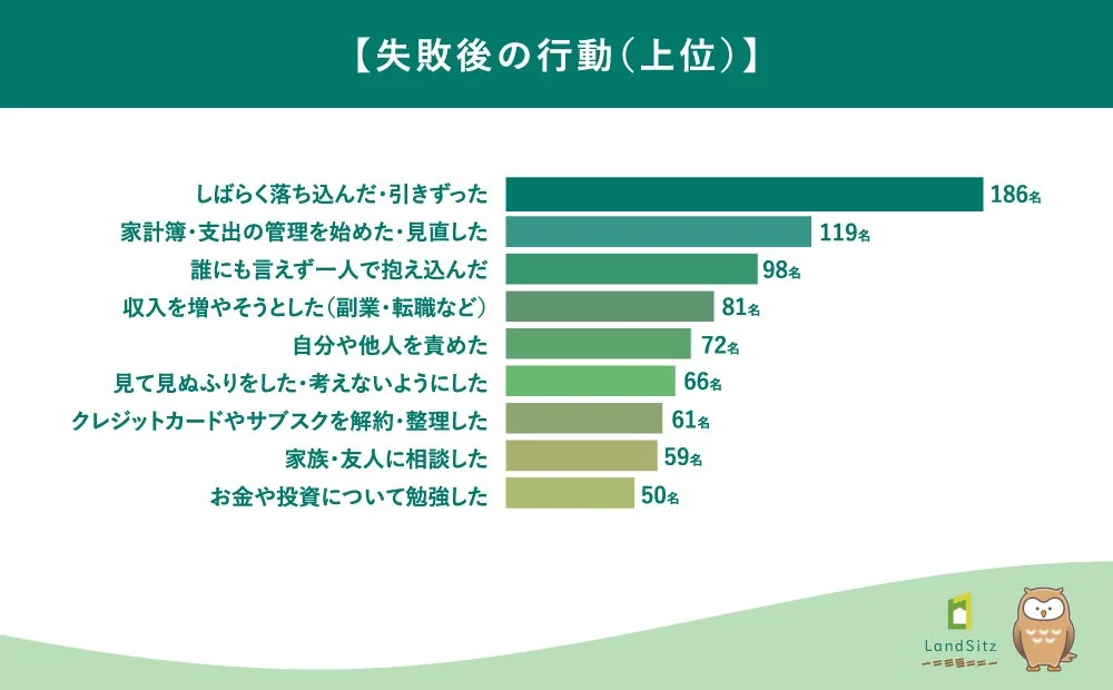 失敗後の行動（上位）