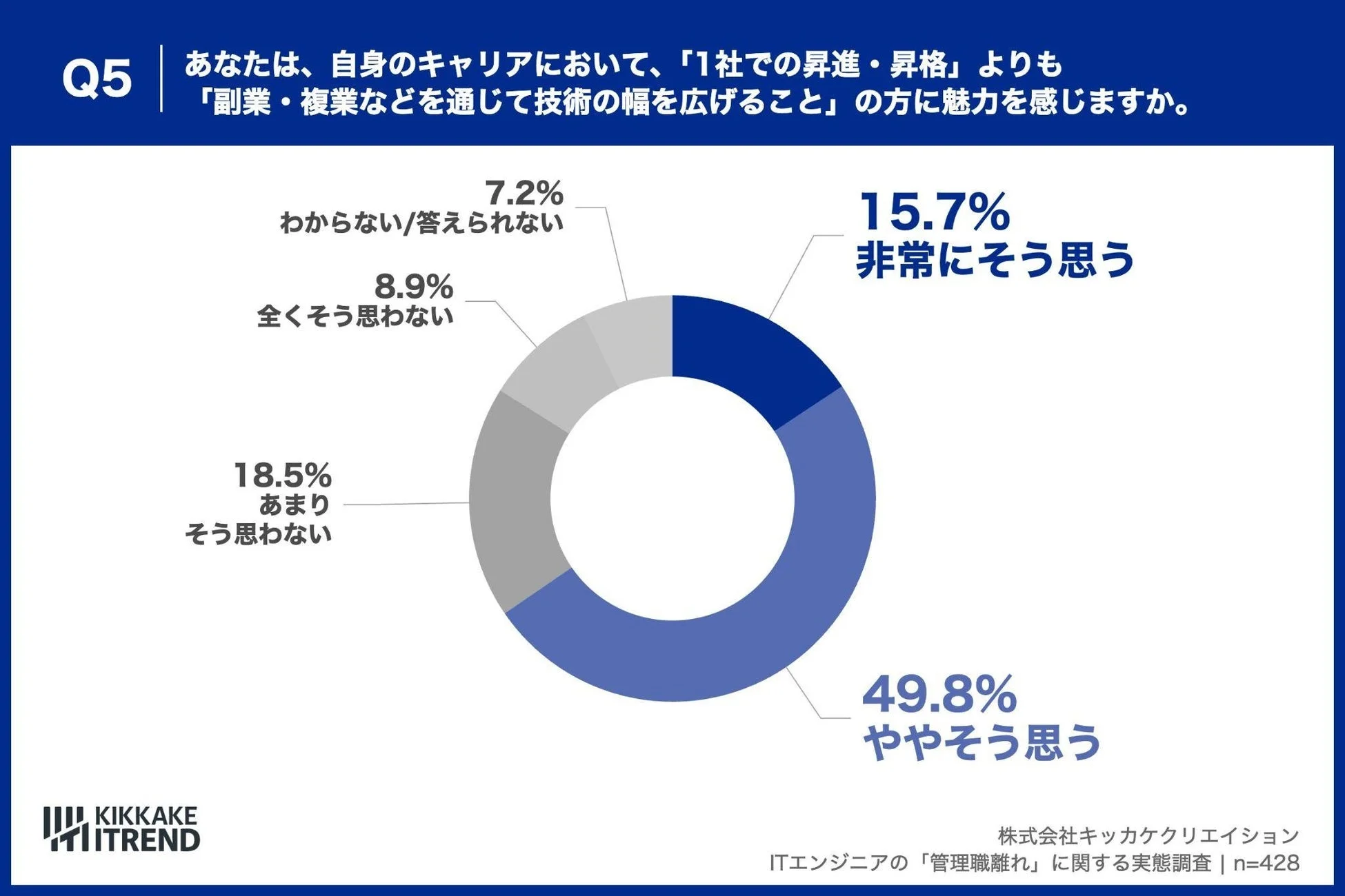 昇進と副業どちらに魅力を感じるかの円グラフ