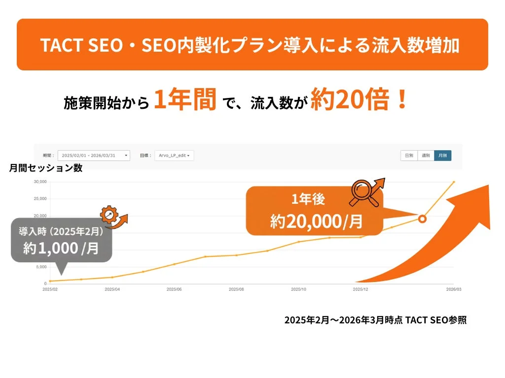 TACT SEOとSEO内製化プラン導入により、月間セッション数が1年間で約20倍(1,000件から20,000件)に増加したことを示すグラフ。施策の成果を強調しています。