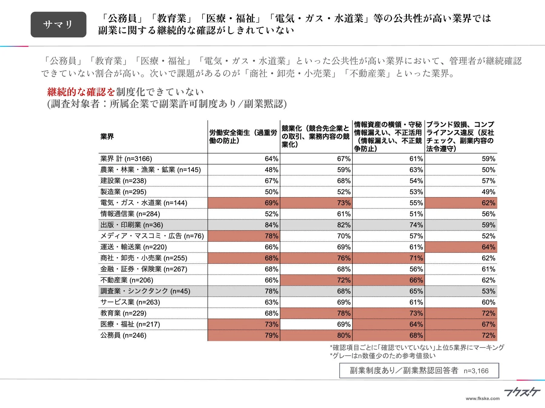 継続的な確認の制度化の状況