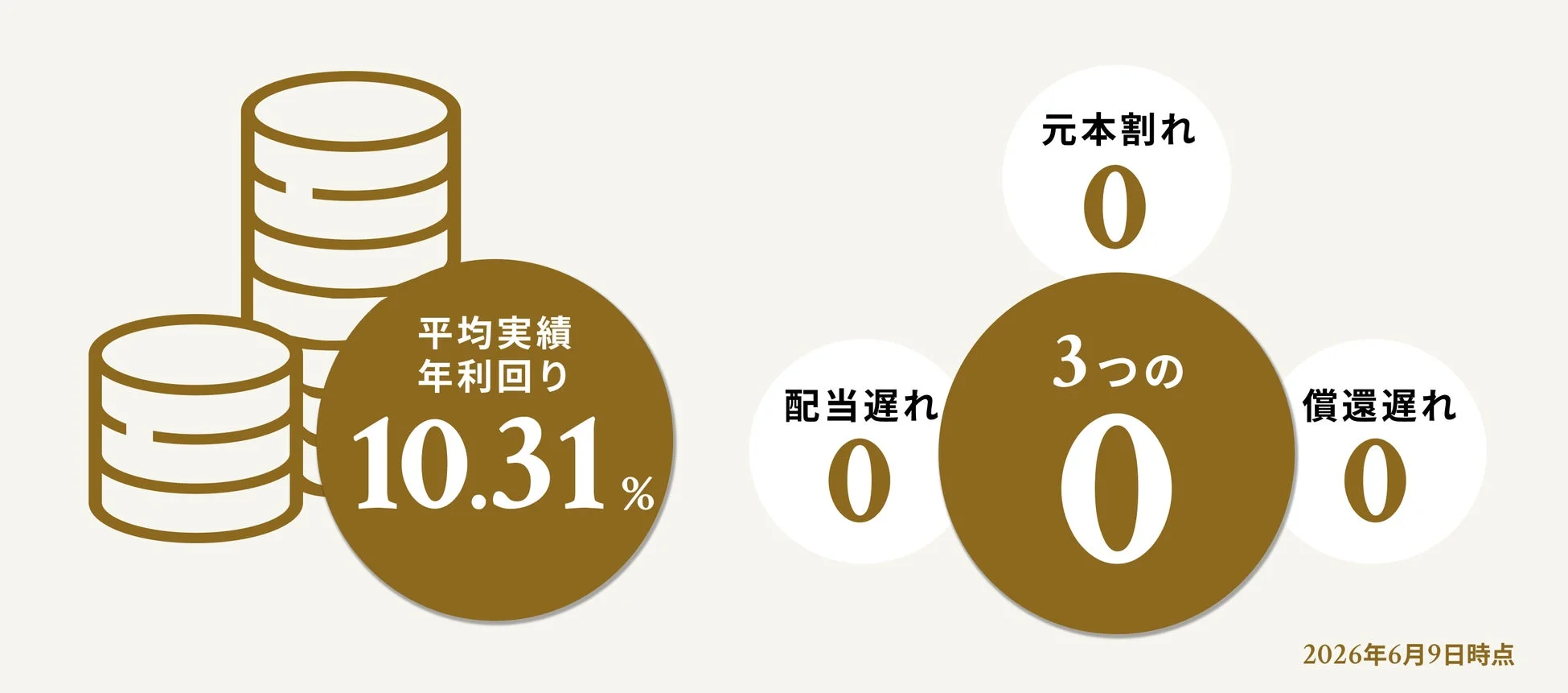 平均実績年利回り10.31%と3つのゼロ
