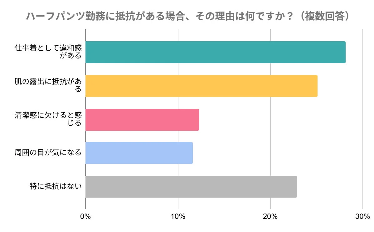 ハーフパンツ勤務に抵抗がある場合、その理由は何ですか?(複数回答)