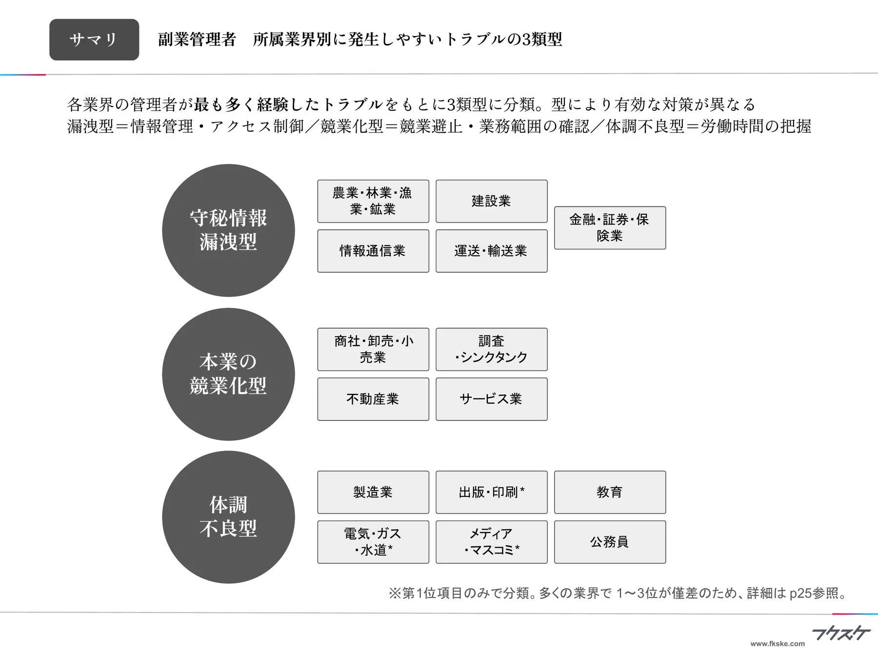 副業トラブルの3類型