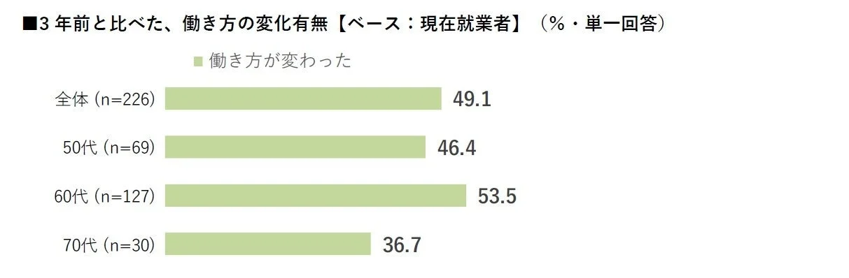 3年前と比べた、働き方の変化有無