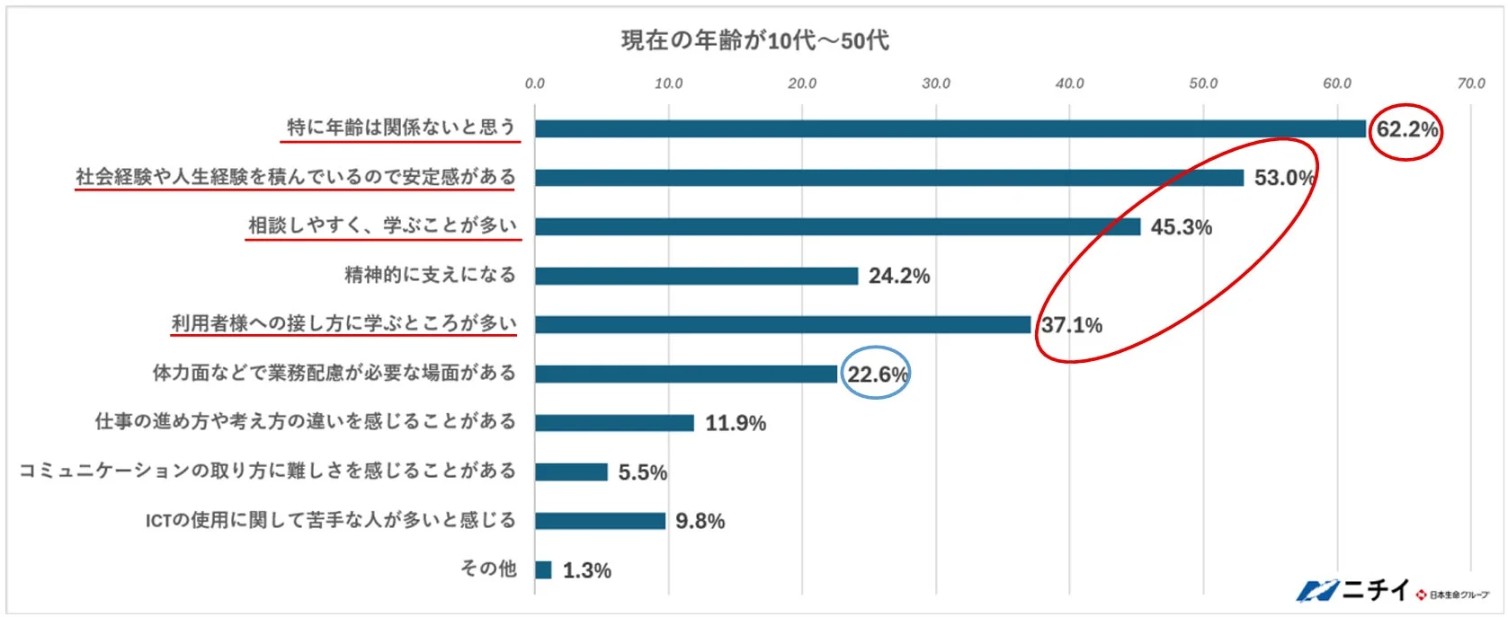 60代以上のシニア介護士と一緒に働く中で、どのようなことを感じていますか?