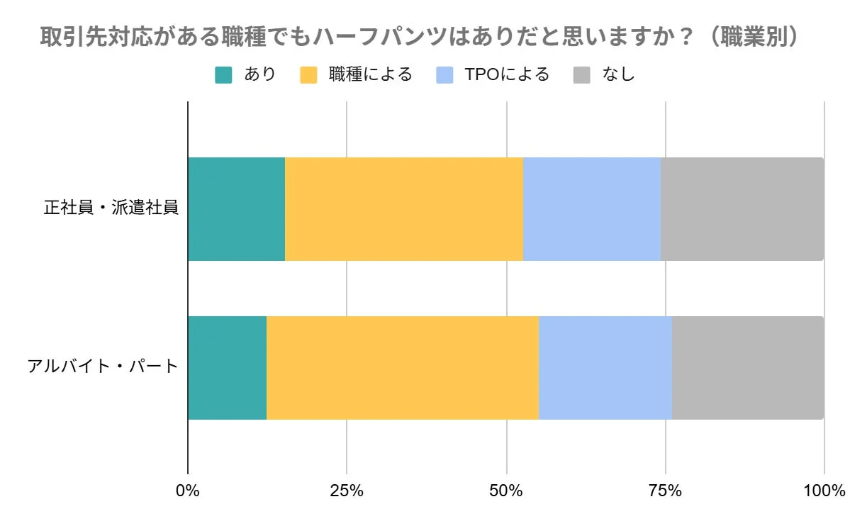 取引先対応がある職種でもハーフパンツはありだと思いますか? (職業別)