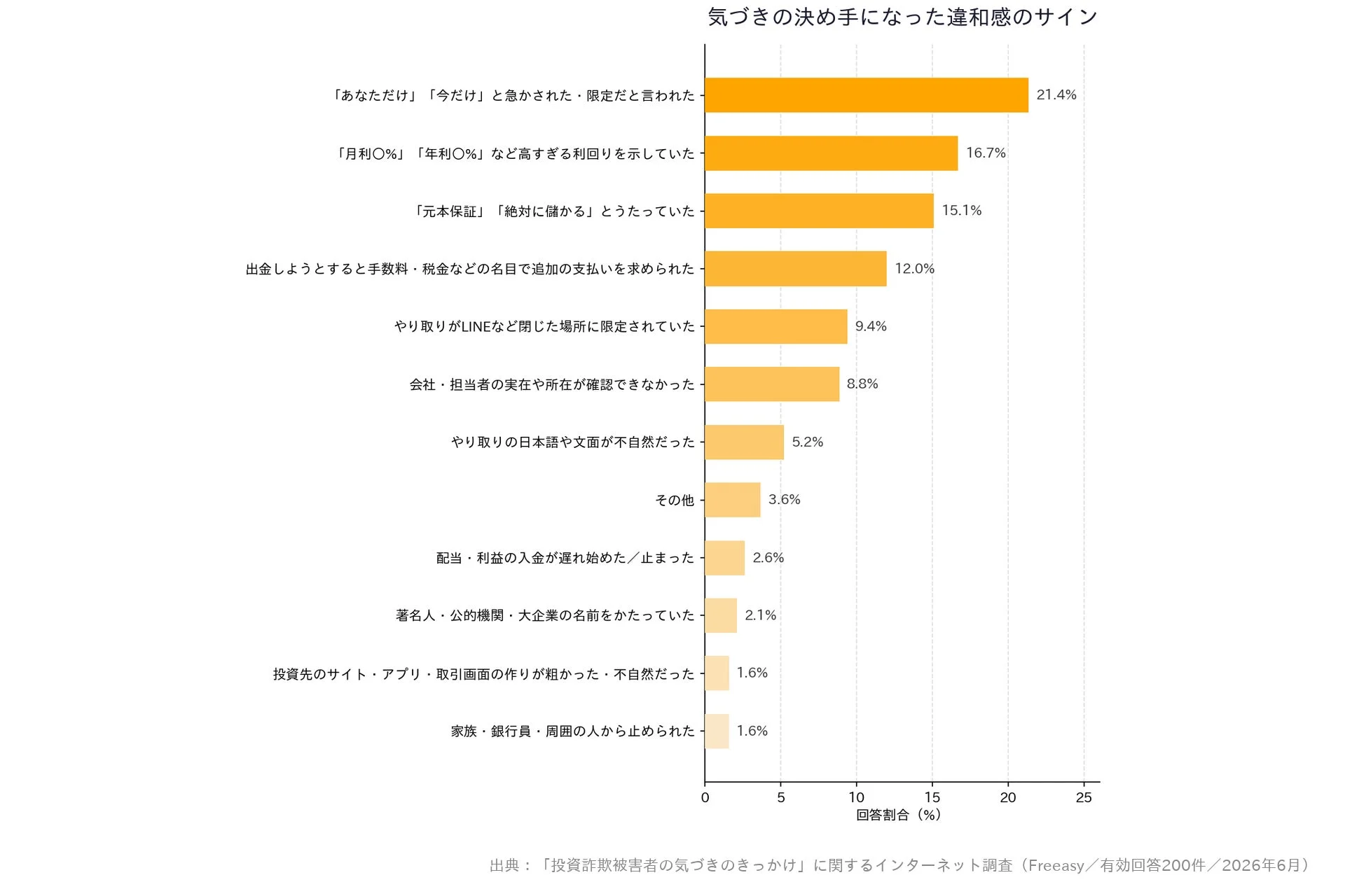 気づきの決め手になった違和感のサイン