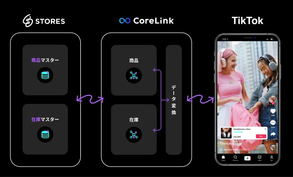 STORESの商品・在庫データをCoreLinkで変換し、TikTokのライブコマースコンテンツとして表示するシステム連携図