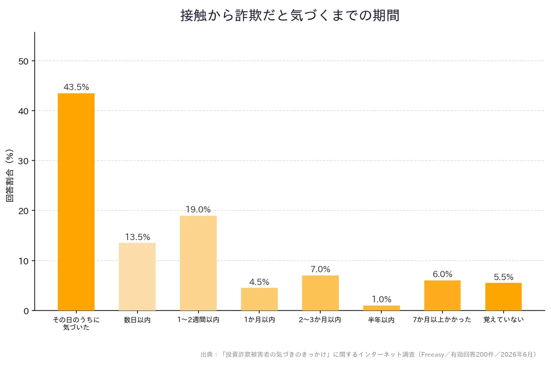 接触から詐欺だと気づくまでの期間