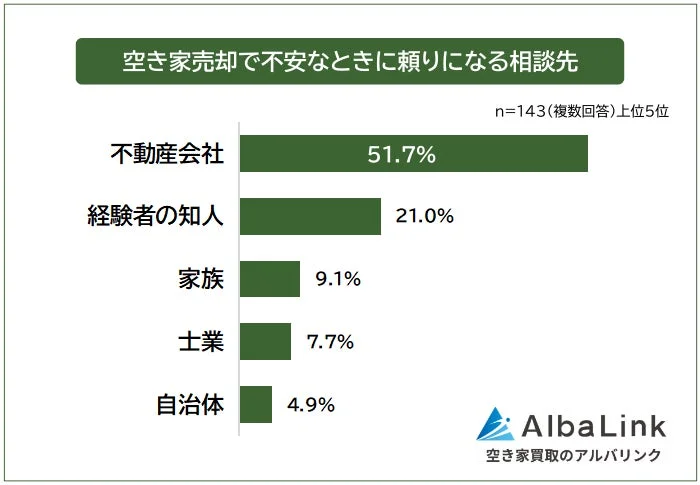 空き家売却で不安なときに頼りになる相談先