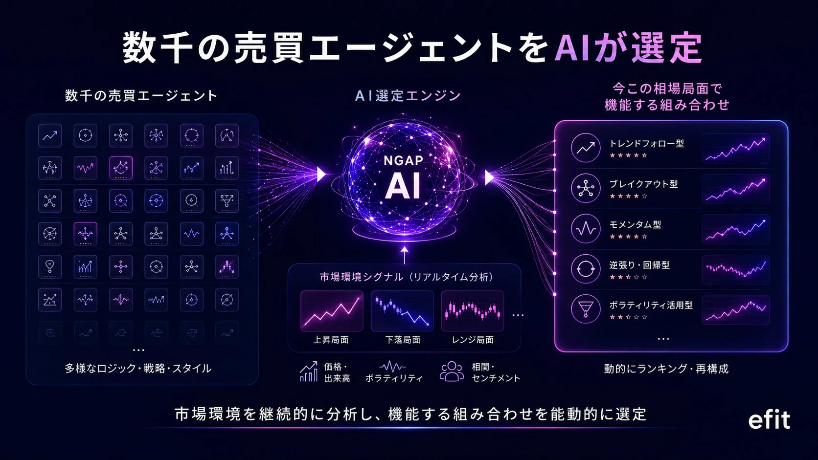 数千の売買エージェントをAIが選定