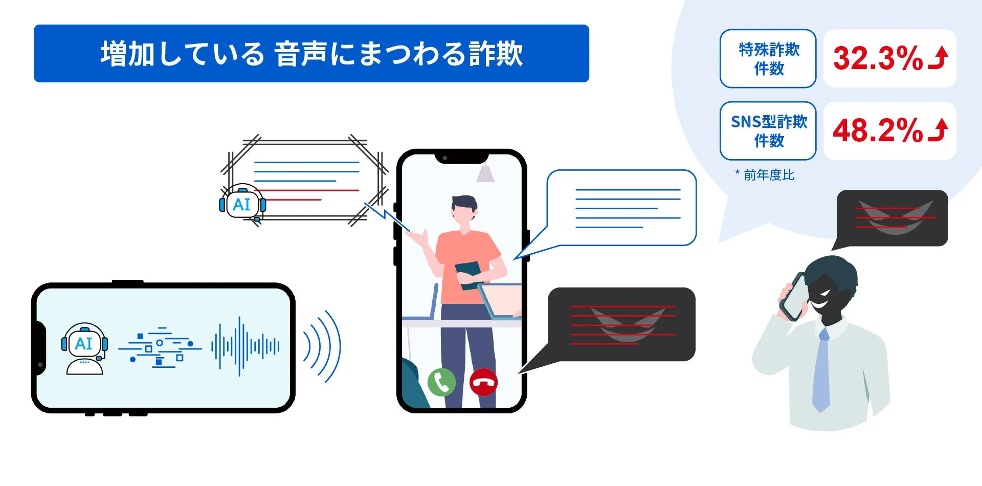 AI技術を悪用した音声詐欺の増加を示すグラフ