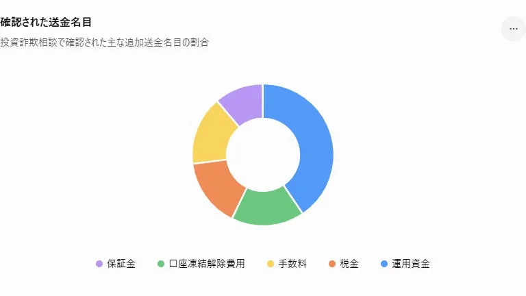 投資詐欺相談で確認された主な追加送金名目の割合