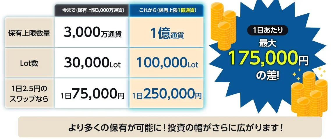 保有上限数量の引き上げ