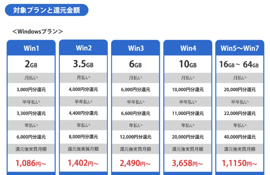 Windowsプランの還元額