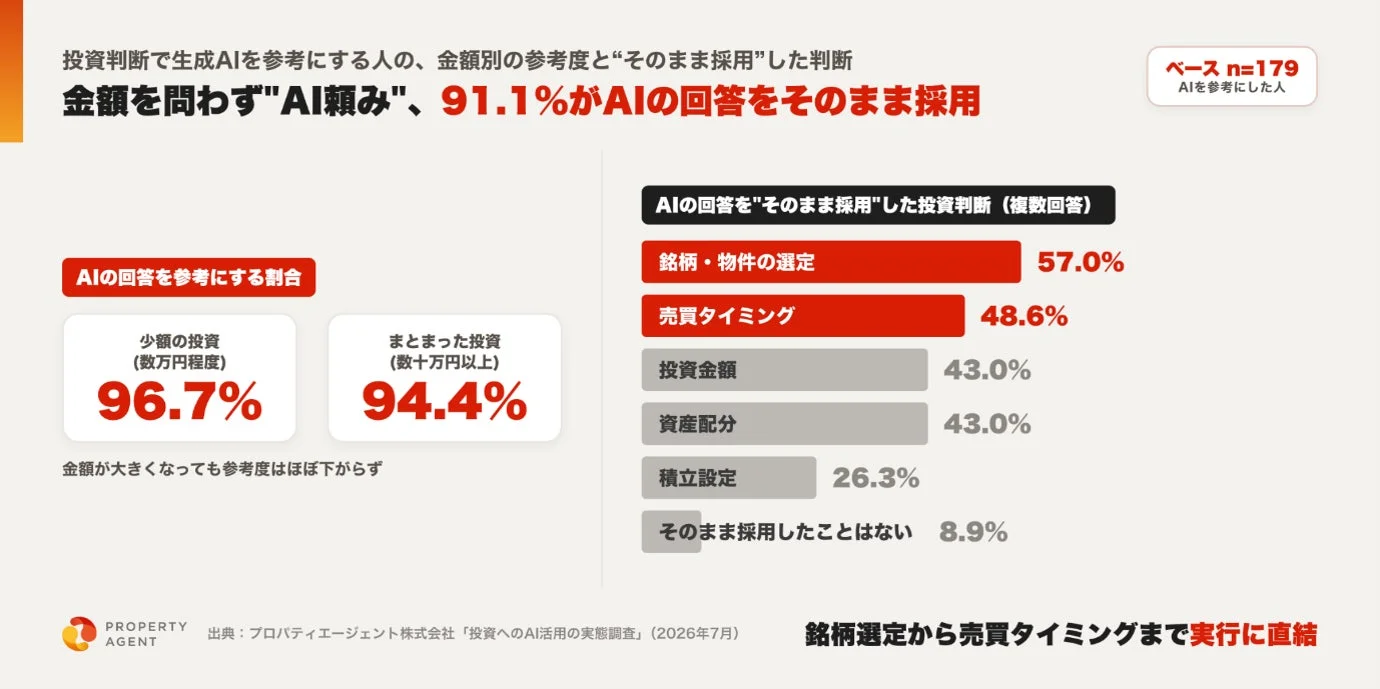AIの回答をそのまま採用した投資判断