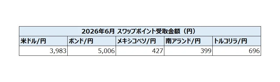 2026年6月 スワップポイント受取金額 (円) 米ドル/円 3,983 ポンド/円 5,006 メキシコペソ/円 427 南アランド/円 399 トルコリラ/円 696