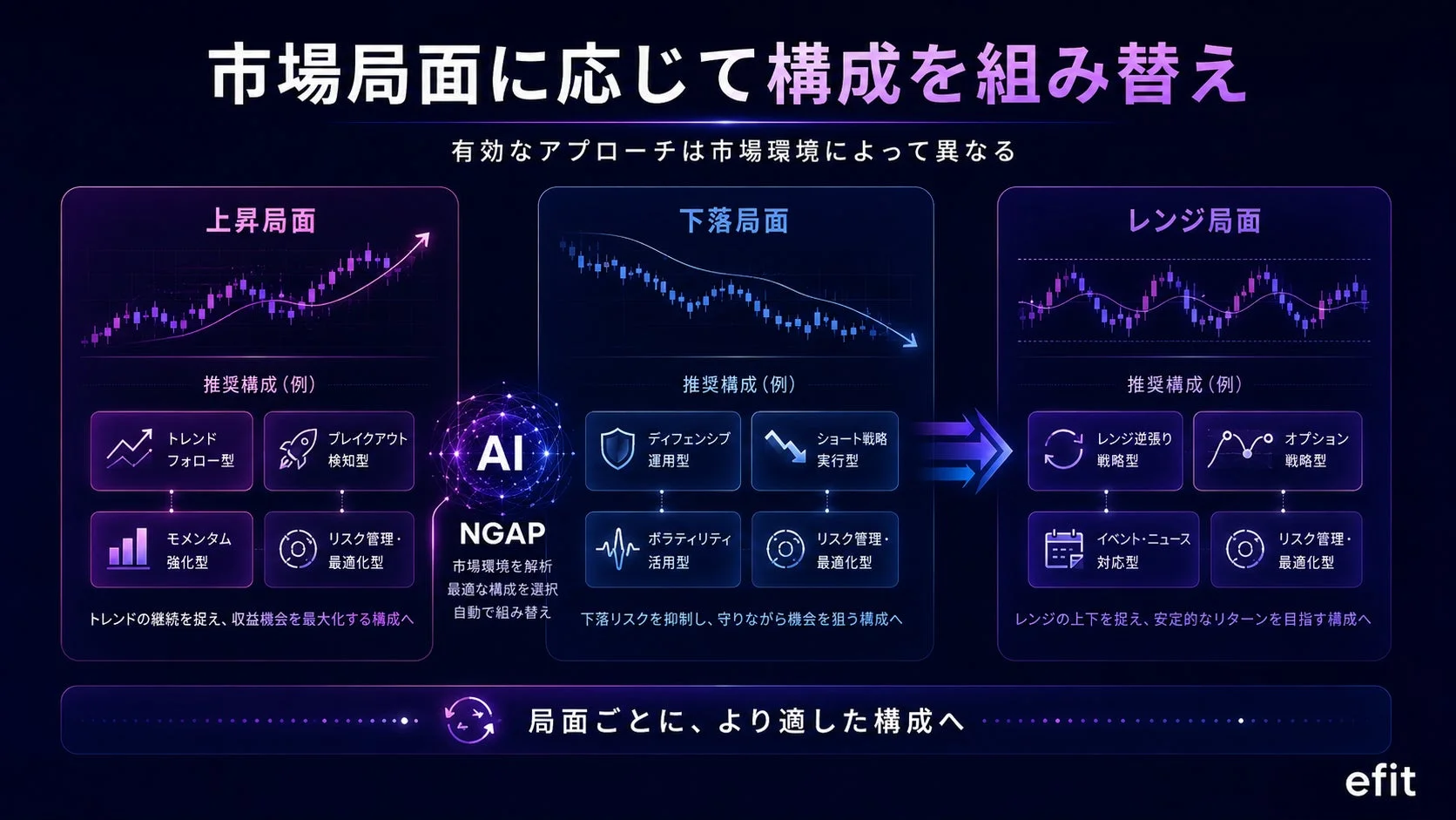 市場局面に構成を組み替え