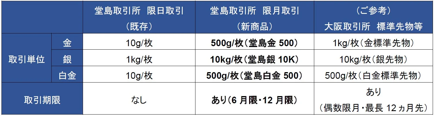 堂島取引所 限日取引 限月取引 比較表