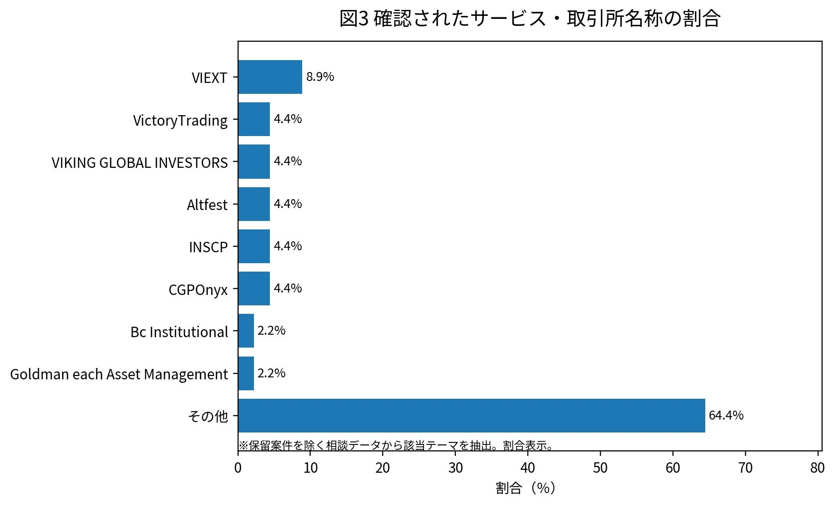 確認されたサービス・取引所名称の割合
