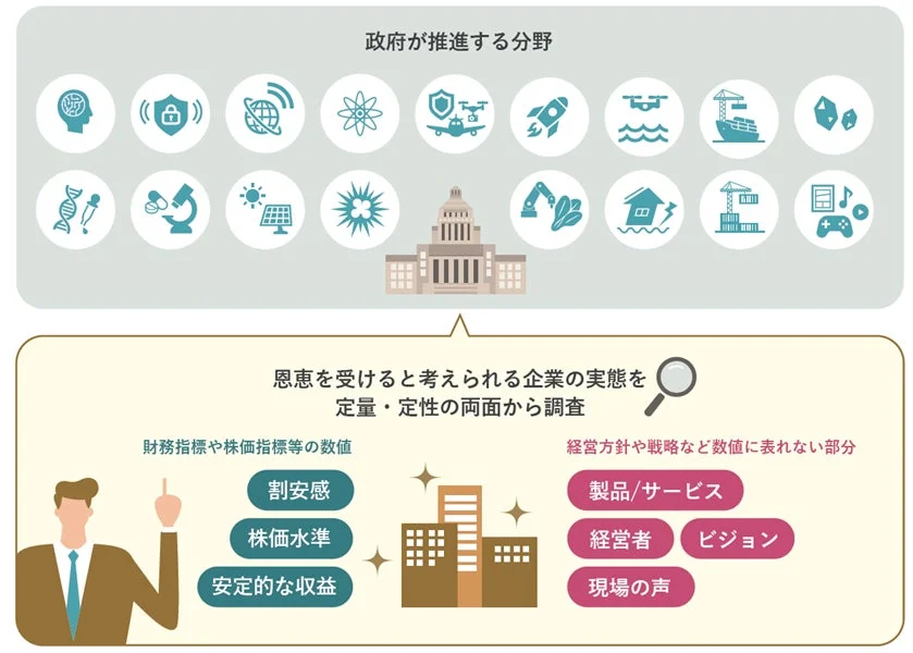 政府が推進する分野と企業評価