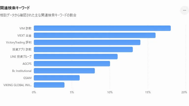 相談データから確認された主な関連検索キーワードの割合