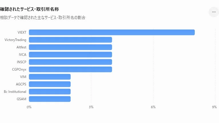 相談データで確認された主なサービス・取引所名の割合
