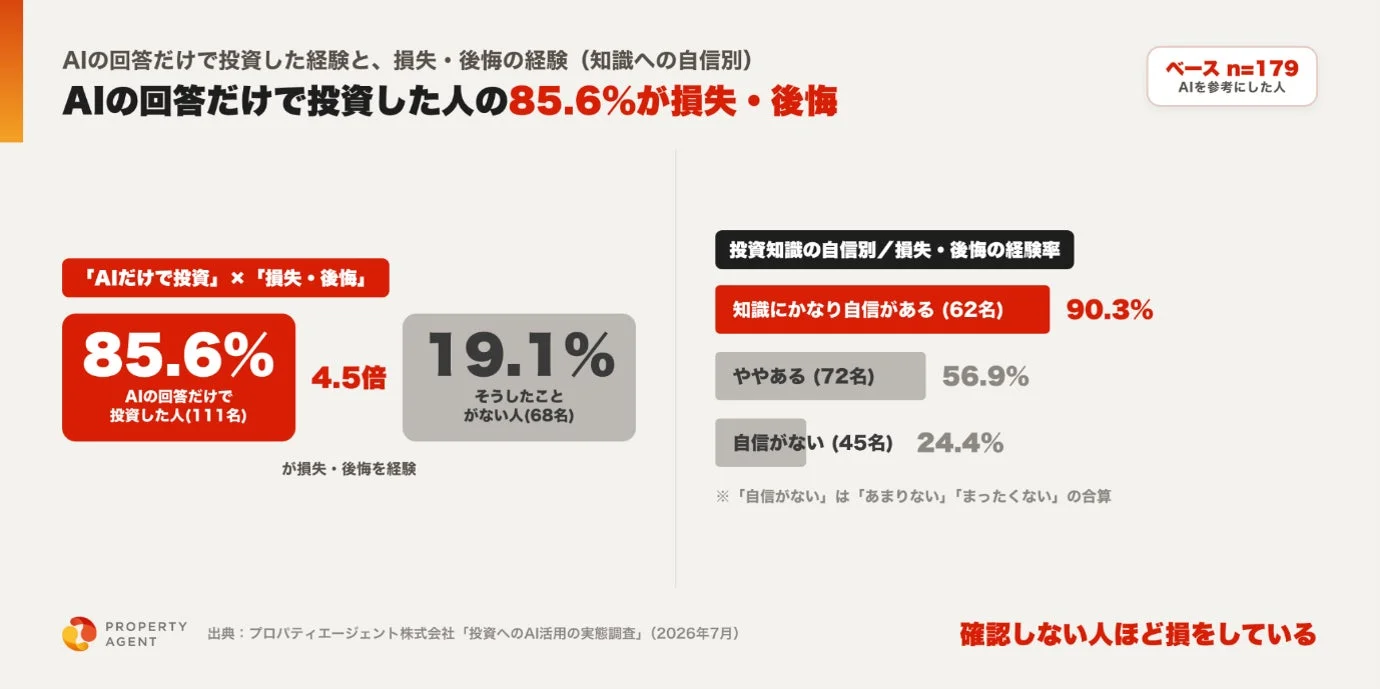 AIの回答だけで投資した経験と損失・後悔の経験