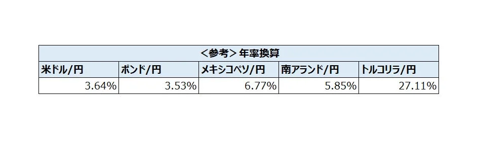 年率換算 米ドル/円 3.64% ポンド/円 3.53% メキシコペソ/円 6.77% 南アランド/円 5.85% トルコリラ/円 27.11%