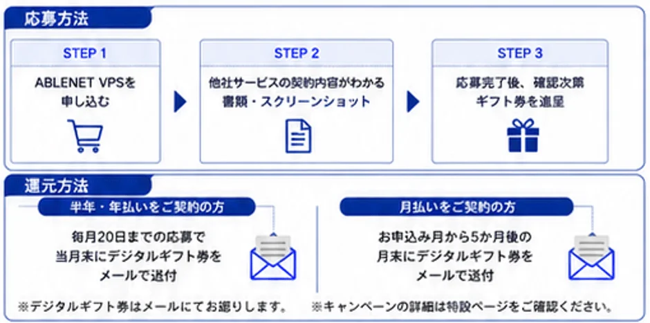 キャンペーン応募方法
