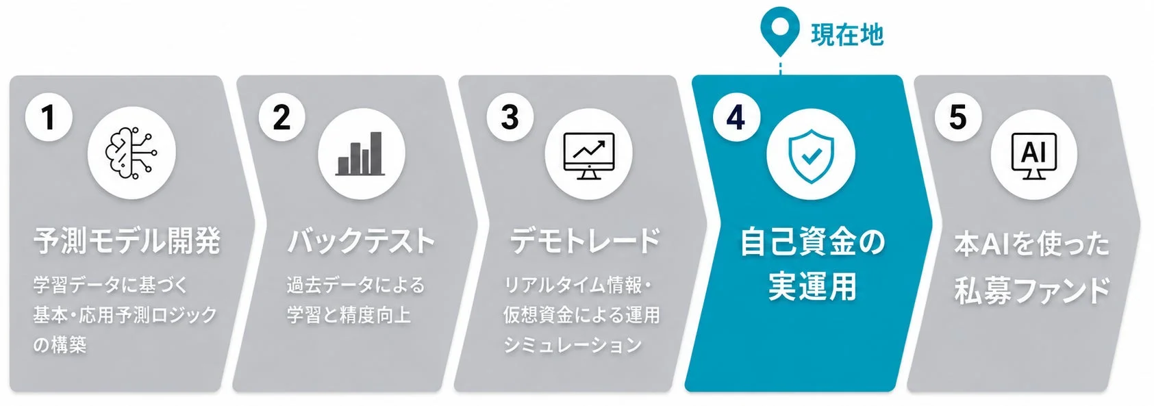 AIを活用した金融運用の5段階プロセスを示した図