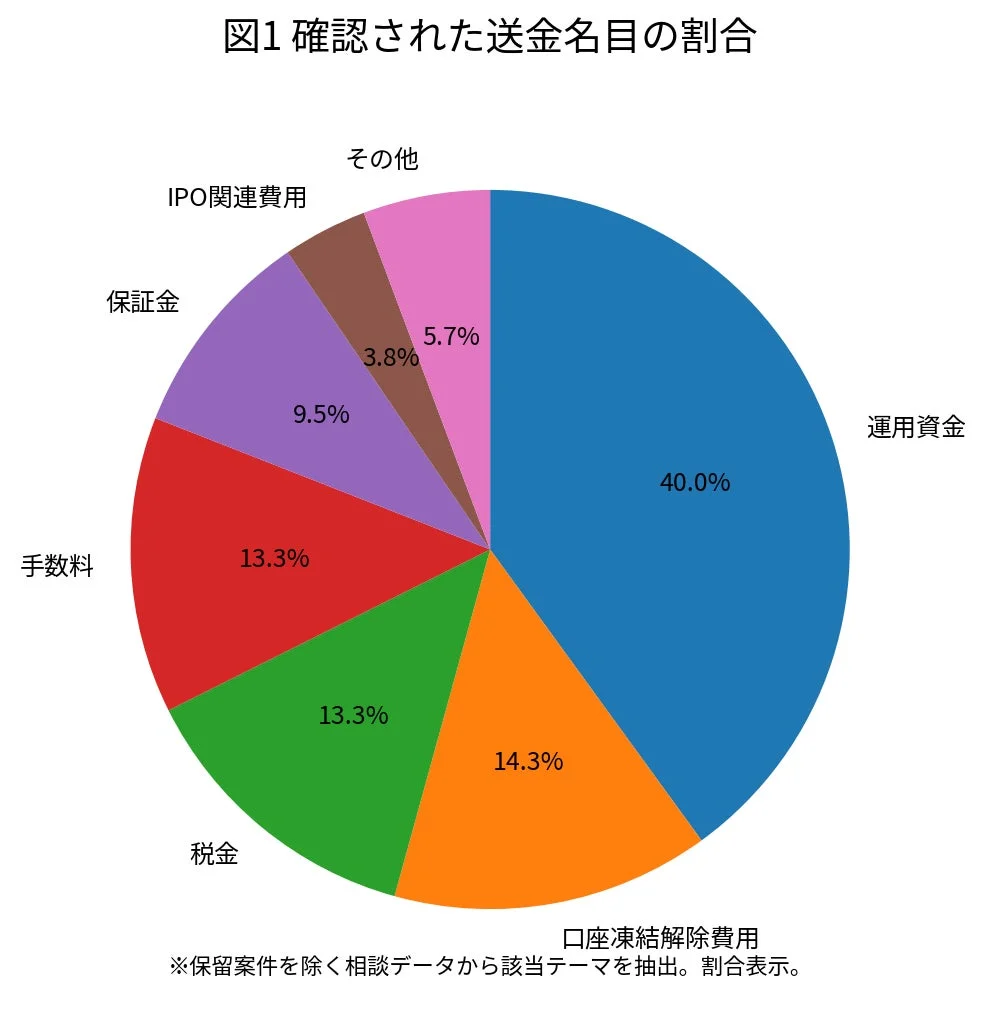 確認された送金名目の割合