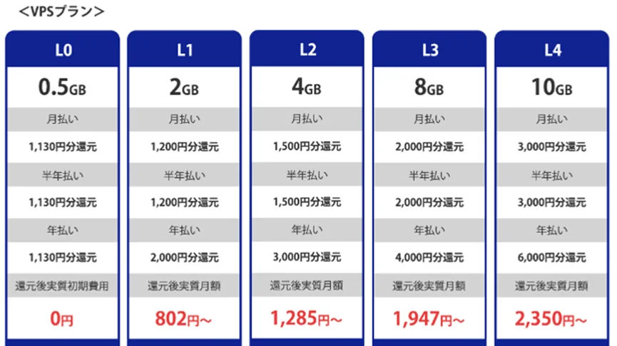 VPSプランの還元額1