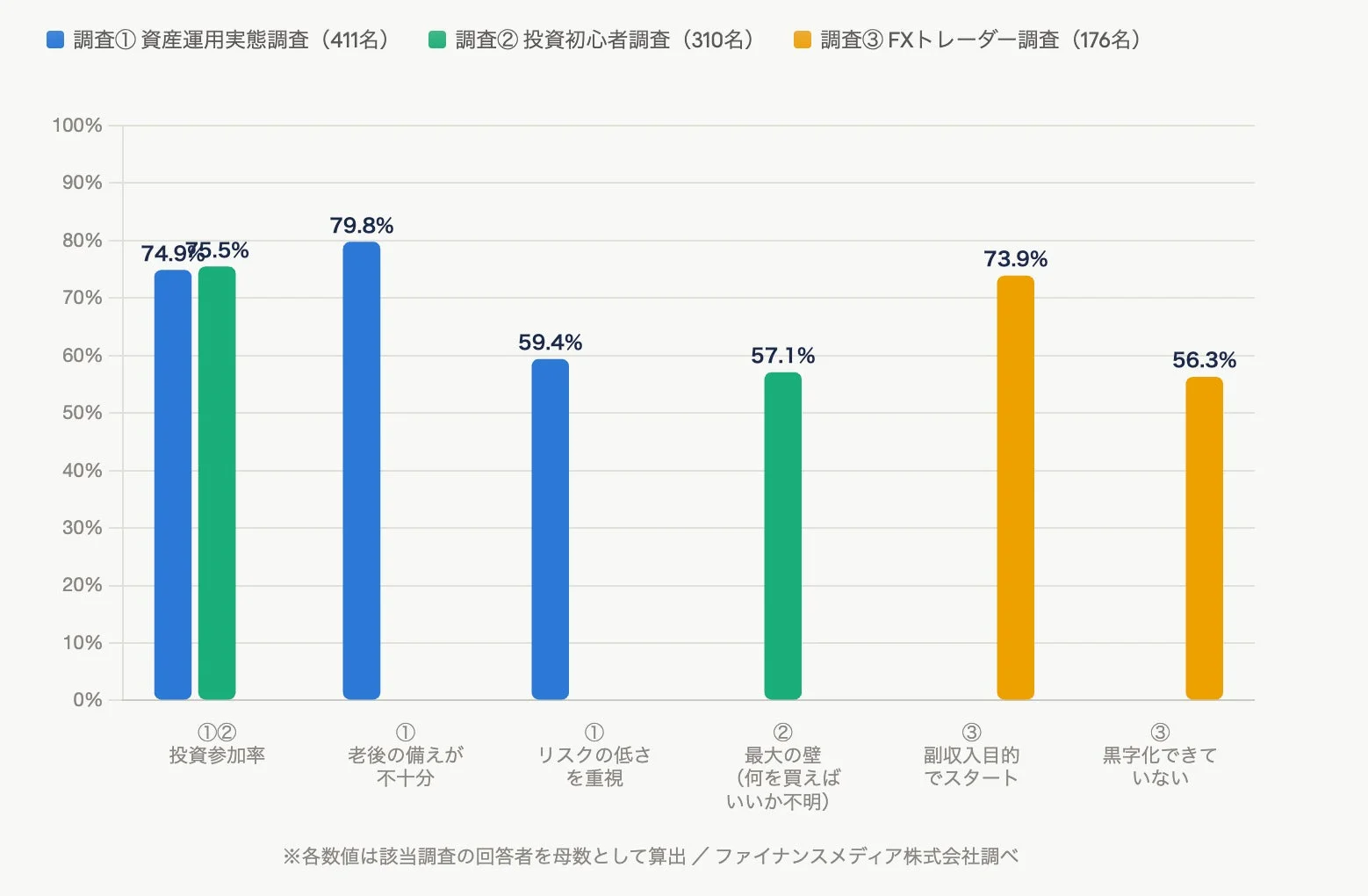 3つの調査結果を比較した棒グラフ