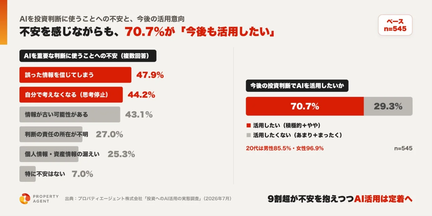 AIを投資判断に使うことへの不安と今後の活用意向