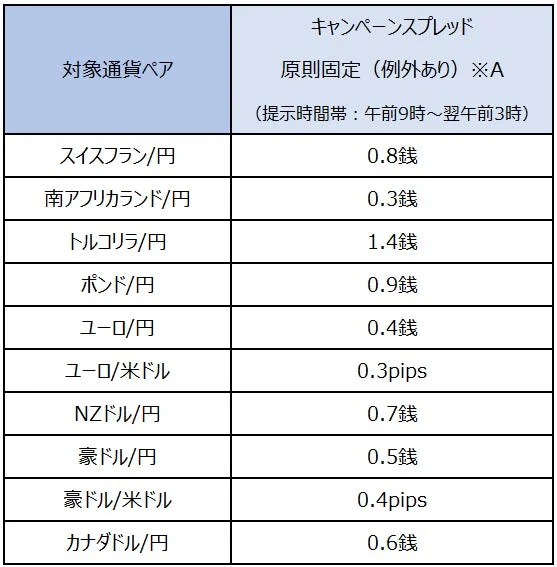キャンペーンスプレッド一覧