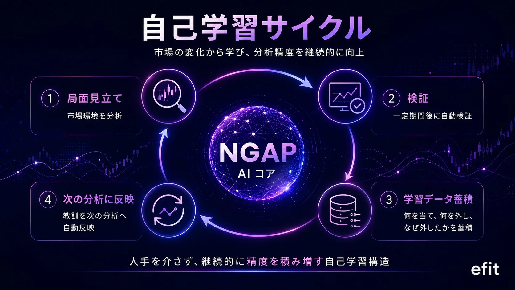NGAPのフィードバックループ | 自己学習ループで自動的に精度を高め続ける仕組み