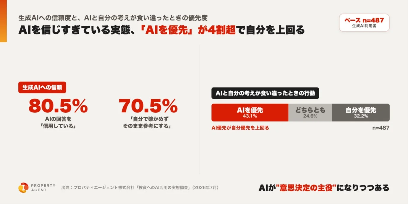 生成AIへの信頼度と自分の考えが食い違ったときの優先度