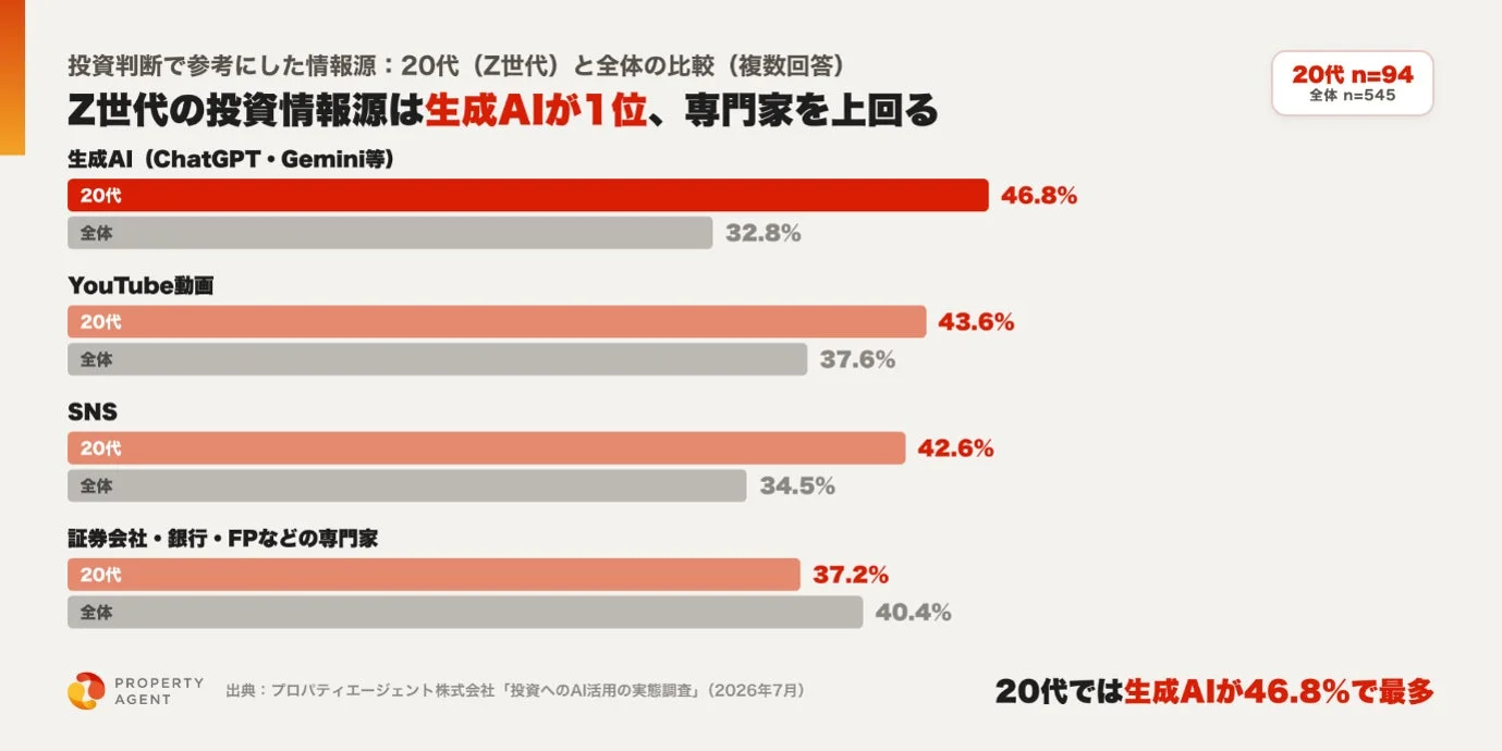 Z世代と全体の投資情報源の比較