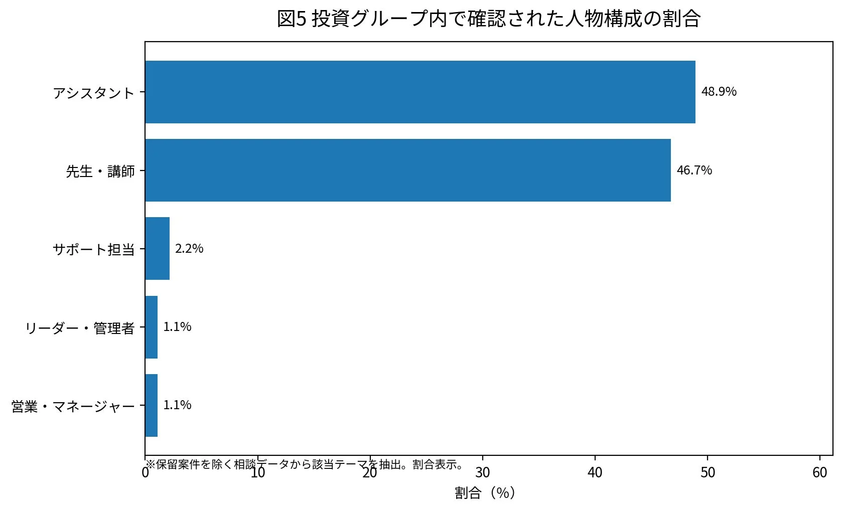 投資グループ内で確認された人物構成の割合