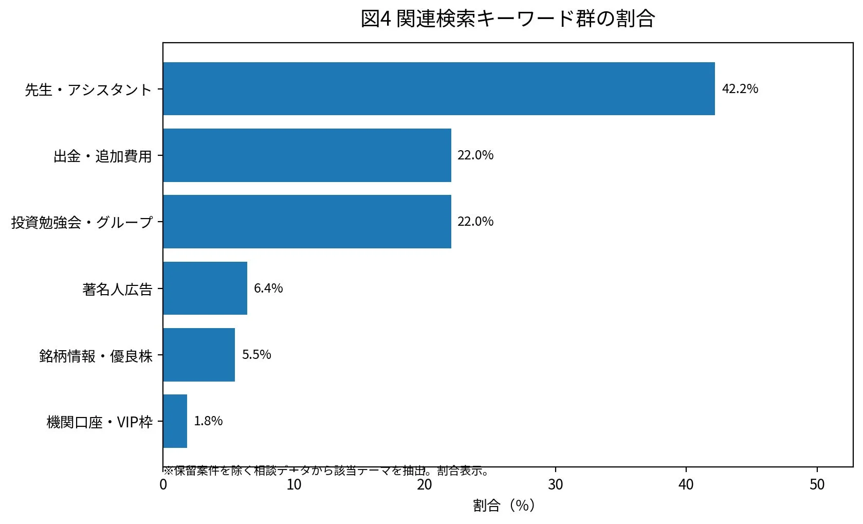 関連検索キーワード群の割合