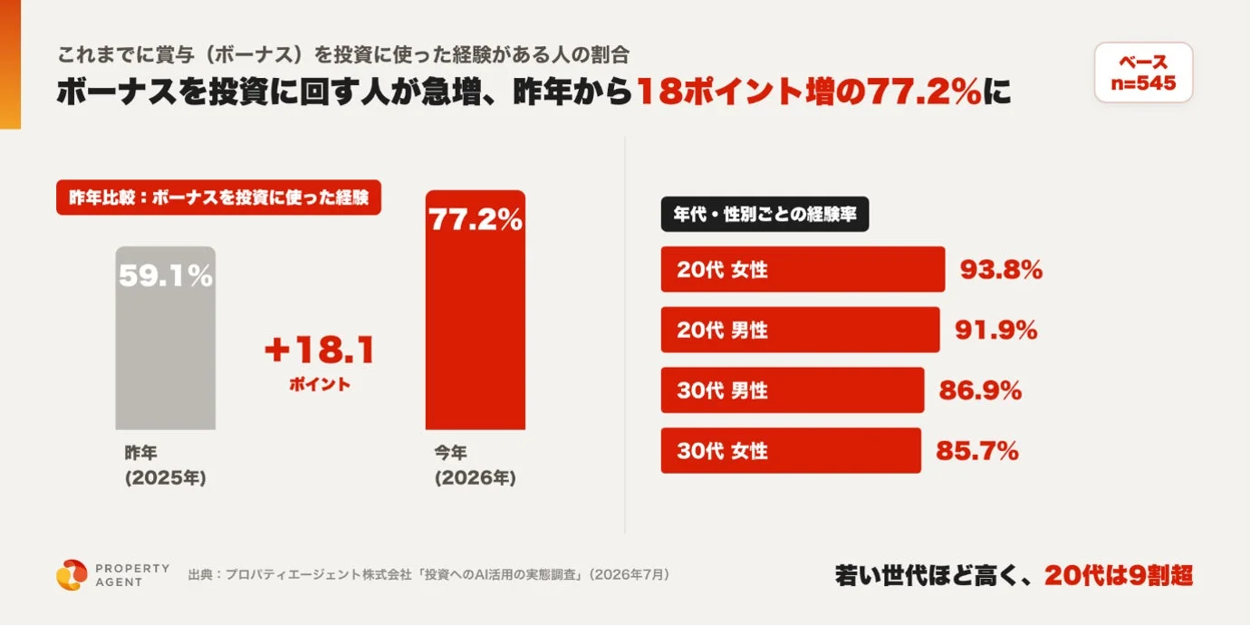 ボーナスを投資に使った経験がある人の割合