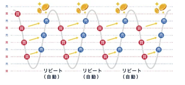 価格の変動を示す波形チャート上で、「買」と「売」の取引が自動的に繰り返される投資戦略を図解する画像