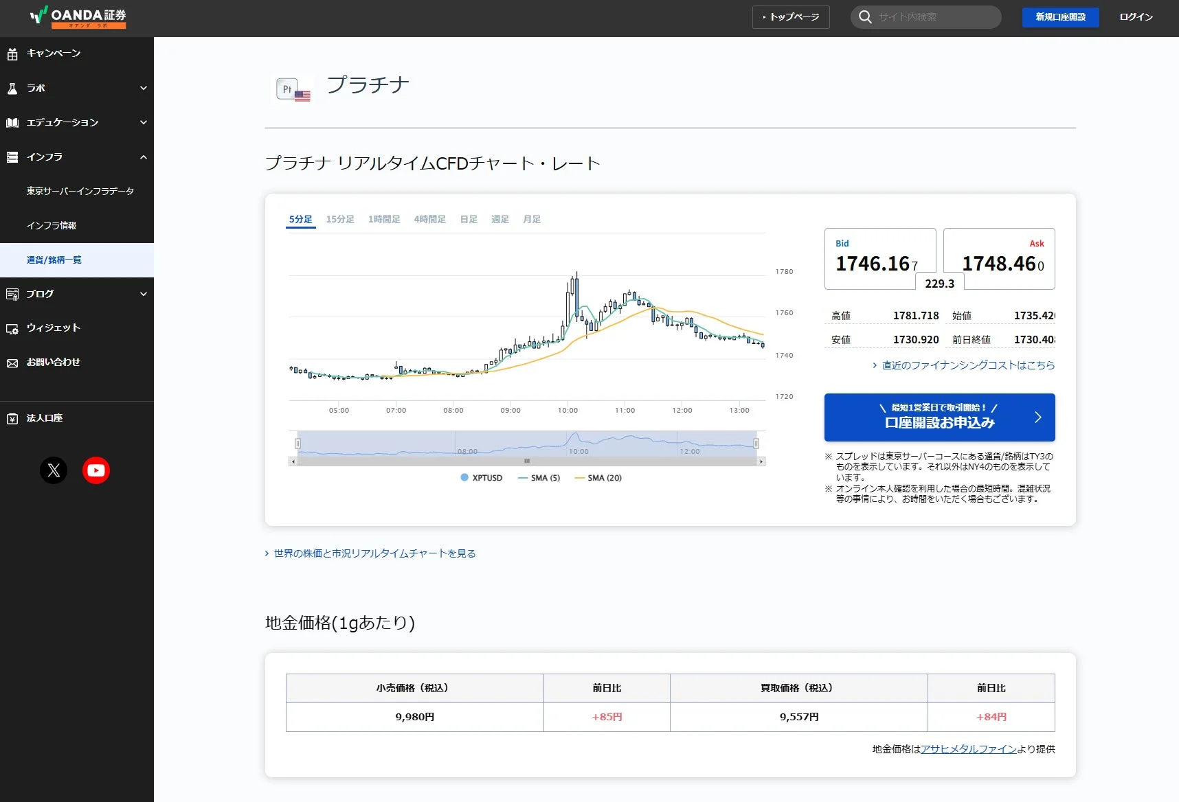 OANDA証券のウェブサイトで、プラチナのリアルタイムCFDチャートとレート、地金価格(1gあたり)が表示されています。