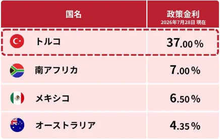 政策金利比較表